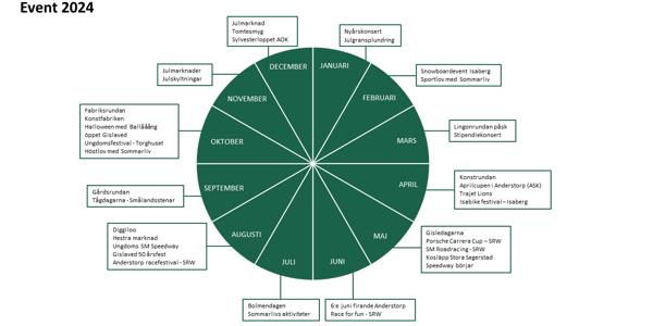 Årshjul För Event 2024